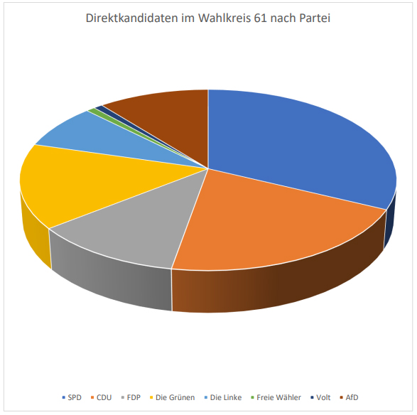 erststimmen