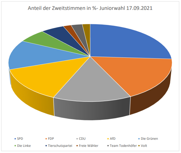 zweitstimmen
